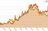 Image result for Today Precious Metal Price Chart