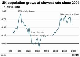Image result for UK Growth Chart