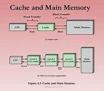 Image result for Computer Primary Storage