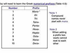 Image result for Greek Numerical Prefixes Chemistry