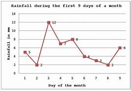 Image result for A Line Graph About Reading