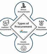 Image result for Procurement Contract Types