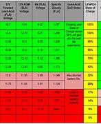 Image result for RV Battery State of Charge Chart