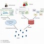Image result for Conventional Network Architecture