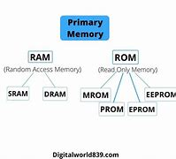 Image result for Ram and ROM Diagram