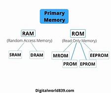 Image result for ROM in CPU