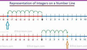 Image result for Integers Number Line to 20