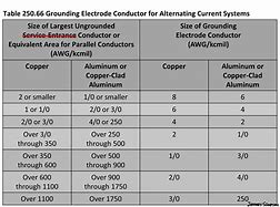 Image result for Grounding Wire Size Chart