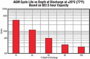 Image result for Deka AGM Battery Chart