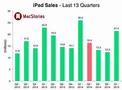 Image result for iPad Pro Sale