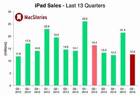 Image result for iPad 9th Gen Review