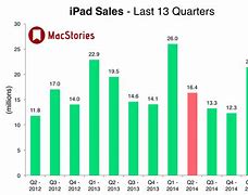 Image result for iPad Sales by Year