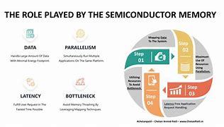 Image result for Semiconductor Memory