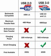 Image result for USB 3.0 Speed