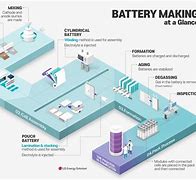 Image result for Lithium Battery Manufacturing Process