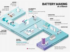 Image result for Battery Packaging Process