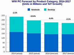 Image result for PC Market History