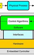 Image result for Architecture of Embedded System Sensor