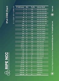 Image result for Binary IP Addresses Chart