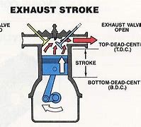 Image result for Exhaust Stroke