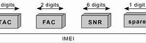 Image result for Imei Structure