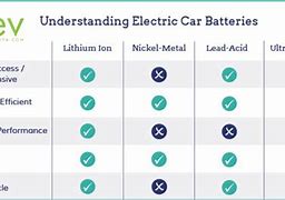 Image result for EV Battery Types
