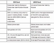 Image result for Samsung Phones Sim Card Compatible
