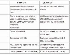 Image result for Activate Sim Card Application Form