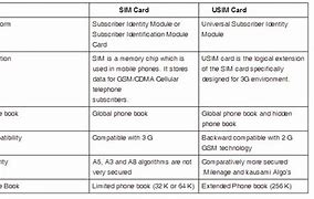 Image result for Verizon Sim Card Compatibility Chart