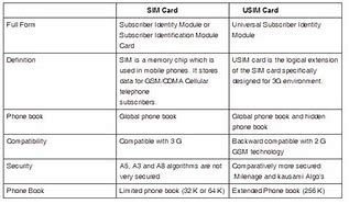 Image result for Sim Card Compatibility Chart