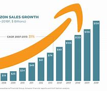 Image result for Amazon Growth