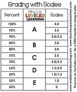 Image result for Percentage Scale Chart