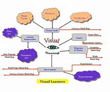Image result for Visual Learning Strategies