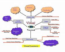 Image result for Visual Learner