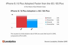 Image result for iPhone 6 vs 6s Comparison Chart