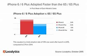 Image result for Difference Between iPhone 6 Plus and 6s Plus