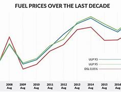 Image result for Fuel Price Increase