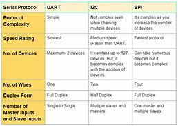 Image result for SPI vs I2C vs UART