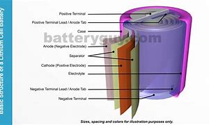 Image result for What Is a Lithium Ion Batteries