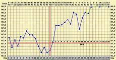 How To Chart Basal Body Temperature Life With Gremlins
