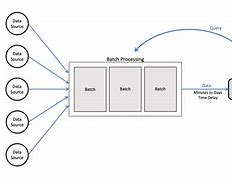 Image result for Data Ingestion Architecture Using Lambda From Rest API to S3