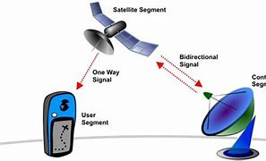 Image result for Error Analysis for the Global Positioning System
