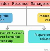 Image result for Process Before Release Order