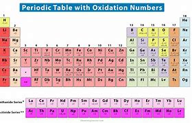Image result for Periodic Table of Oxidation Numbers