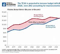 Image result for Us Debt After Tax Cuts