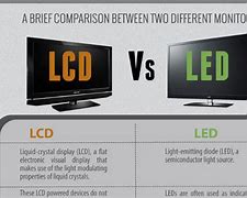 Image result for LED and LCD TV Display