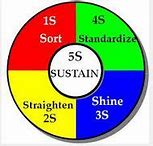 Image result for 5S Color Code