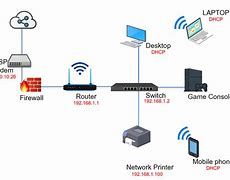Image result for Home Network Firewall Diagram