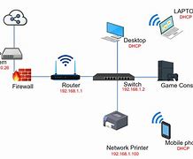 Image result for Home Network System