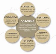 Image result for Coaching Leadership Style